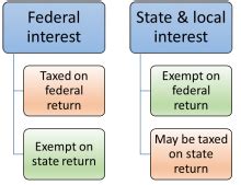 fidelity exempt interest by state.